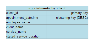 SchedulingLogicalDataModel ServiceAppointmentByClient