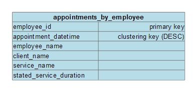 SchedulingLogicalDataModel ServiceAppointmentByEmployee