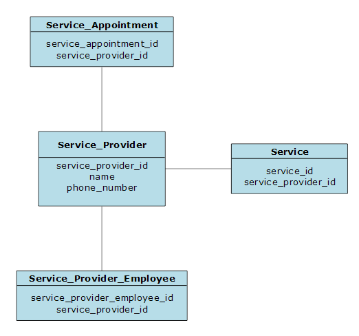 SchedulingLogicalDataModel ServiceProvider